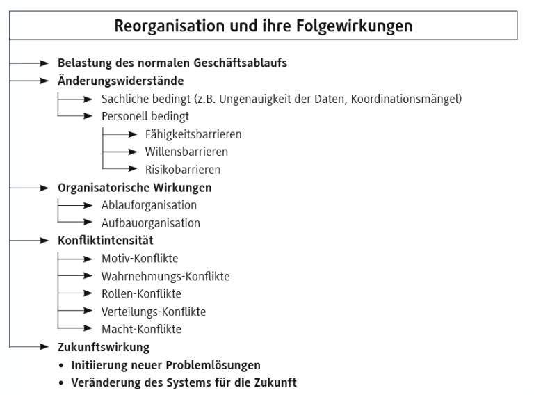 Reorganisation + Folgewirkungen Reorganisation + Folgewirkungen