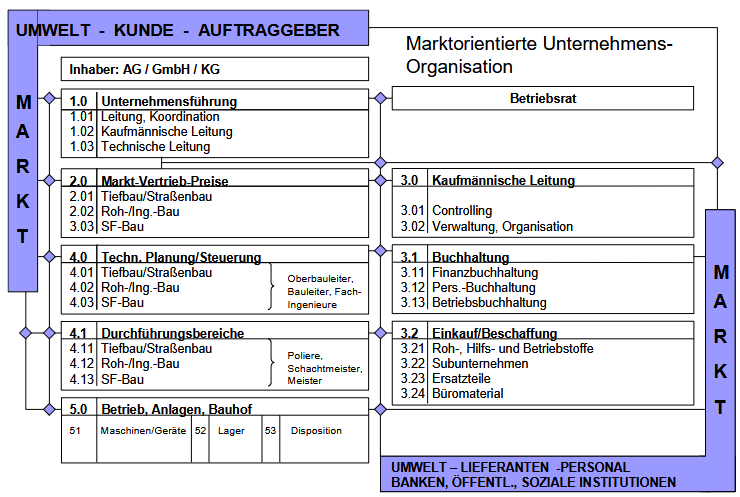 Marktorientierte Bau-Unternehmensorganisation Marktorientierte Bau-Unternehmensorganisation