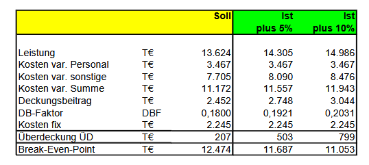 Planvorstellung mit 5% und 10% Mehrleistung Planvorstellung mit 5% und 10% Mehrleistung